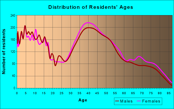 Age and Sex of Residents in South Wantagh in Wantagh, NY