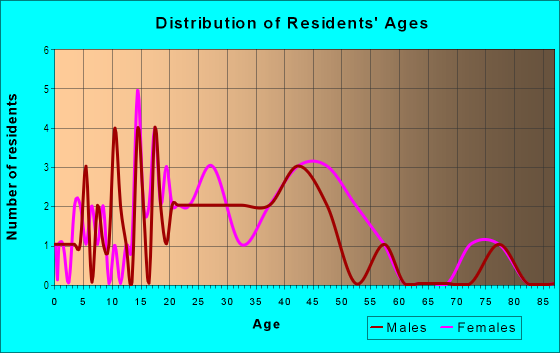 Age and Sex of Residents in West End in Ithaca, NY