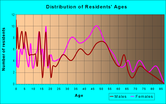Age and Sex of Residents in West Hill in Ithaca, NY