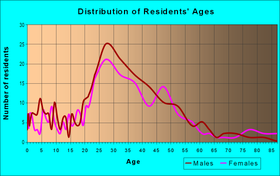 Age and Sex of Residents in West Edgemar in Pacifica, CA
