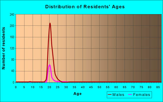 Age and Sex of Residents in Cornell University in Ithaca, NY