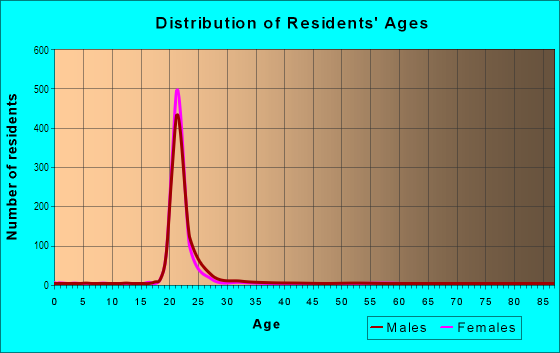 Age and Sex of Residents in Collegetown in Ithaca, NY