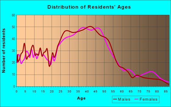 Age and Sex of Residents in Edgemar in Pacifica, CA