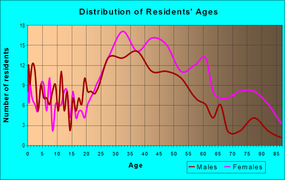 Age and Sex of Residents in Old Mamaroneck Road in White Plains, NY