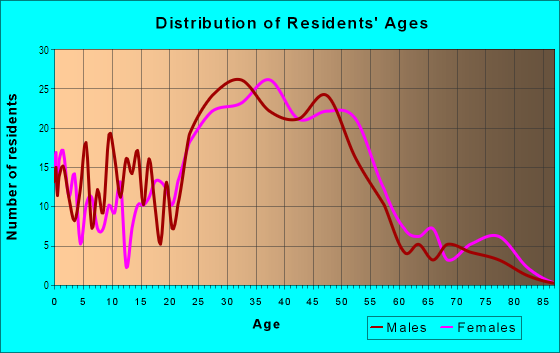 Age and Sex of Residents in West Sharp Park in Pacifica, CA