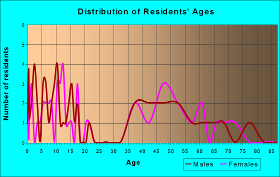 Age and Sex of Residents in Idle Forest in White Plains, NY