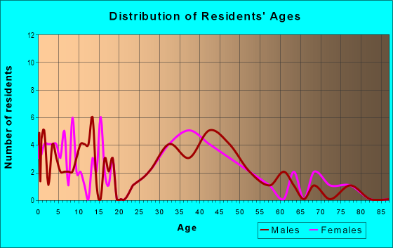 Age and Sex of Residents in Westminster Ridge in White Plains, NY