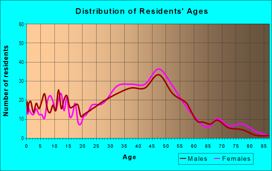 Age and Sex of Residents in East Sharp Park in Pacifica, CA