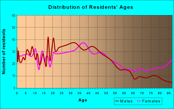 Age and Sex of Residents in Fisher Hill in White Plains, NY