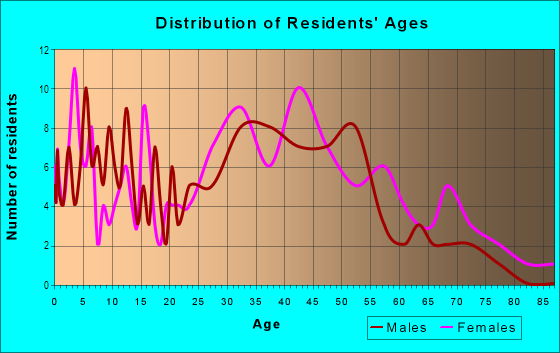 Age and Sex of Residents in Woodcrest Heights in White Plains, NY