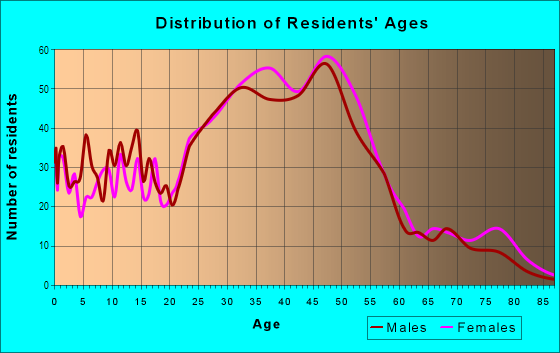 Age and Sex of Residents in Sharp Park in Pacifica, CA