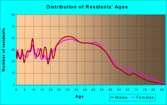Age and Sex of Residents in Westview in Pacifica, CA