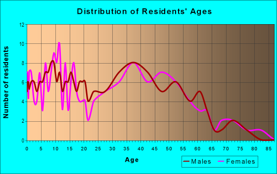 Age and Sex of Residents in Broad Channel in Far Rockaway, NY