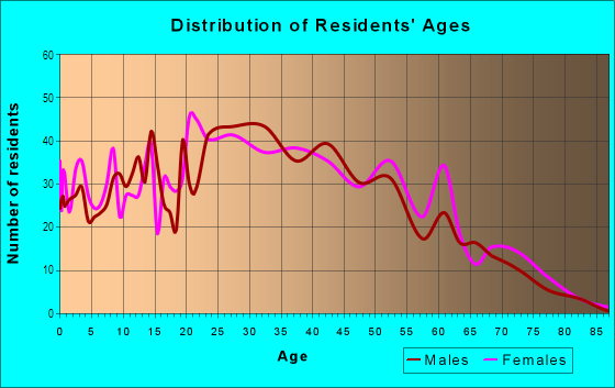Age and Sex of Residents in Fairmont East in Pacifica, CA