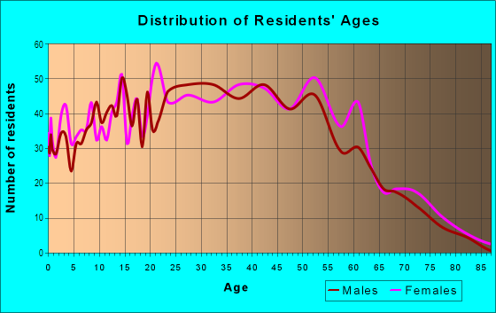 Age and Sex of Residents in Fairmont in Pacifica, CA