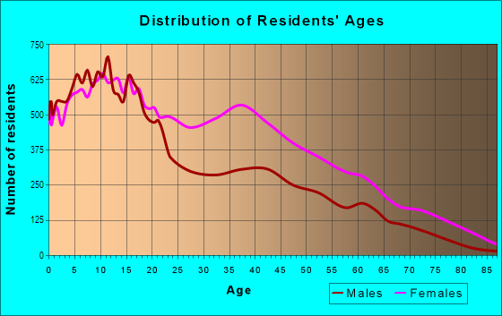 Age and Sex of Residents in Brownsville in Brooklyn, NY