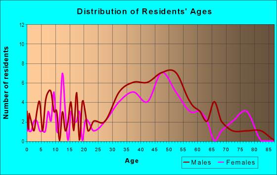 Age and Sex of Residents in Shelter Cove in Pacifica, CA
