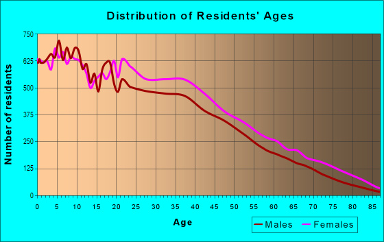 Age and Sex of Residents in Bushwick in Brooklyn, NY