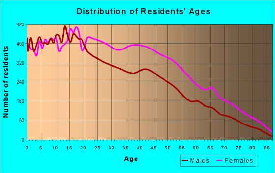 Age and Sex of Residents in Crown Heights South in Brooklyn, NY