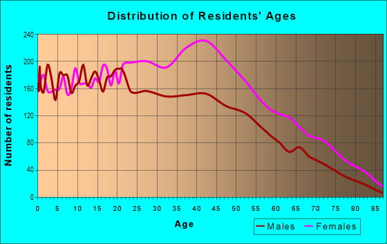 Age and Sex of Residents in Prospect Leffert in Brooklyn, NY