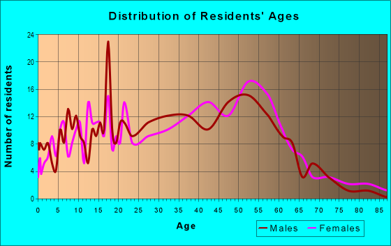 Age and Sex of Residents in Fairmont West in Pacifica, CA