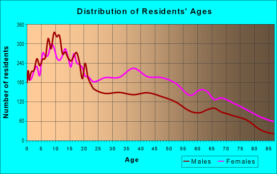 Age and Sex of Residents in Coney Island in Brooklyn, NY