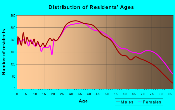 Age and Sex of Residents in Dyker Heights in Brooklyn, NY