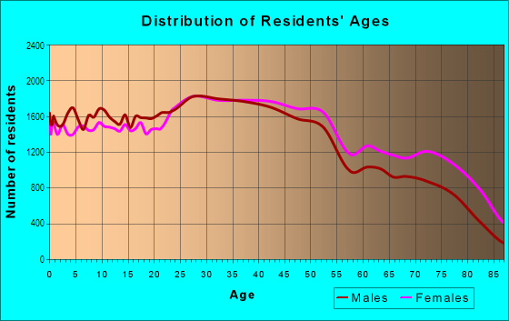 Age and Sex of Residents in Bensonhurst in Brooklyn, NY
