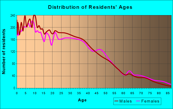 Age and Sex of Residents in Maxson in El Monte, CA