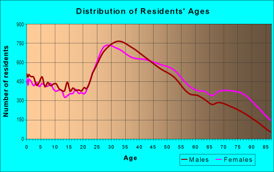 Age and Sex of Residents in Bayridge in Brooklyn, NY
