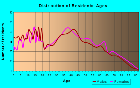 Age and Sex of Residents in Tara Hills in San Pablo, CA