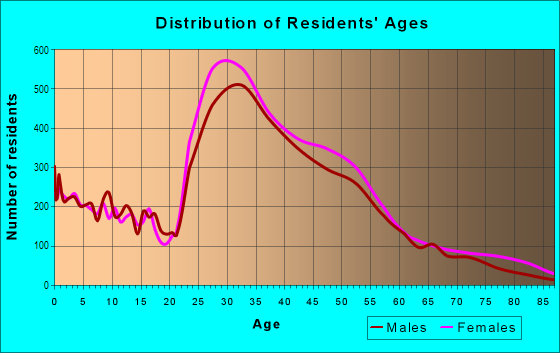 Age and Sex of Residents in Park Slope in Brooklyn, NY