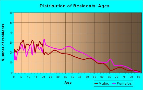 Age and Sex of Residents in Navy Hill in Brooklyn, NY