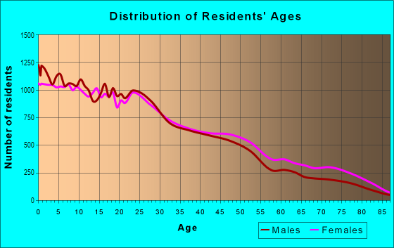 Age and Sex of Residents in Williamsburg in Brooklyn, NY