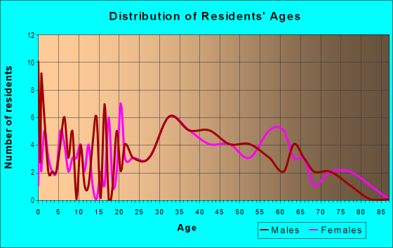 Age and Sex of Residents in Floyd Bennett in Brooklyn, NY