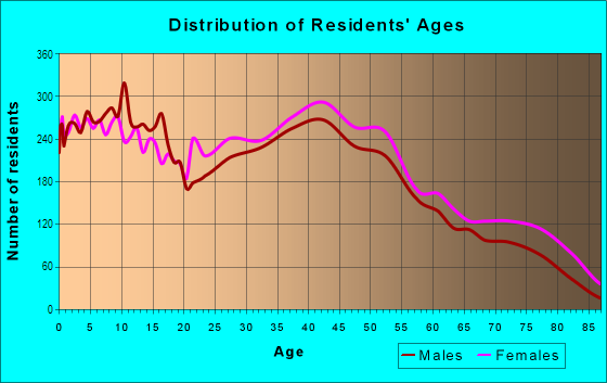 Age and Sex of Residents in Marine Park in Brooklyn, NY
