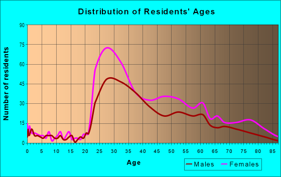 Age and Sex of Residents in Tudor City in New York, NY