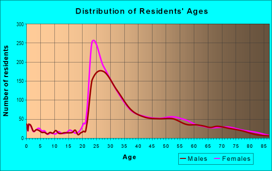 Age and Sex of Residents in Kips Bay in New York, NY