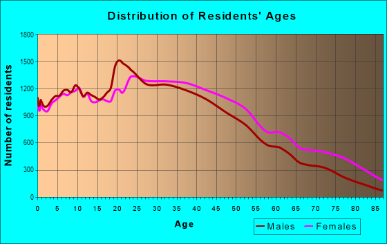 Age and Sex of Residents in Washington Heights in New York, NY