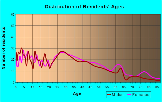 Age and Sex of Residents in St. Nicholas Terrace in New York, NY