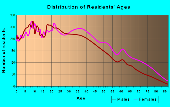 Age and Sex of Residents in Manhattanville in New York, NY
