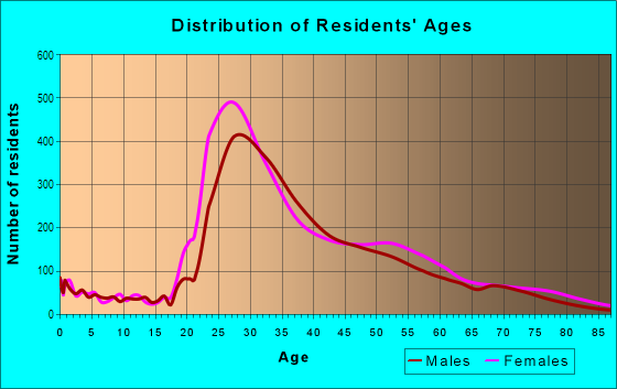 Age and Sex of Residents in Gramercy Park in New York, NY