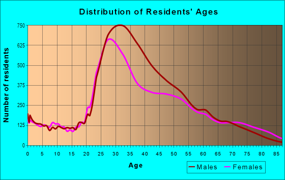 Age and Sex of Residents in Hell's Kitchen in New York, NY