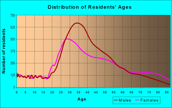 Age and Sex of Residents in Chelsea in New York, NY