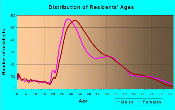 Age and Sex of Residents in West Village in New York, NY