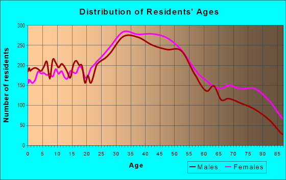 Age and Sex of Residents in Auburndale in Flushing, NY