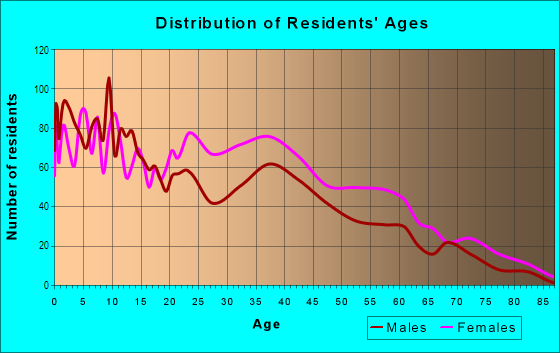 Age and Sex of Residents in Springfield Gardens in Jamaica, NY
