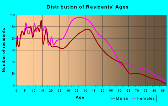 Age and Sex of Residents in Rosedale in Rosedale, NY
