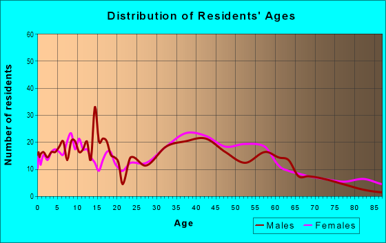 Age and Sex of Residents in Pinole Waterfront in San Pablo, CA
