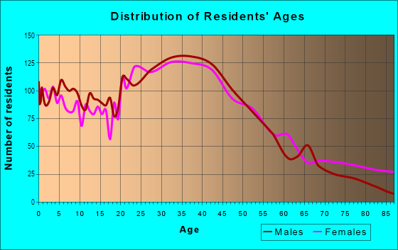 Age and Sex of Residents in Jamaica Hills in Jamaica, NY